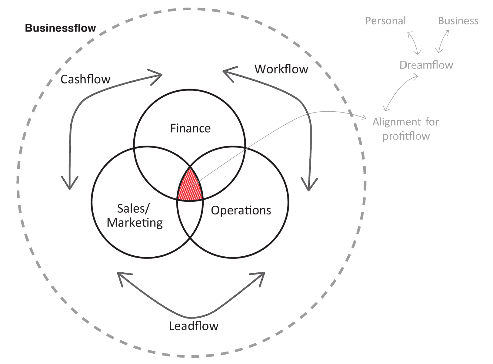 Increase Your Gross Margin with Businessflow